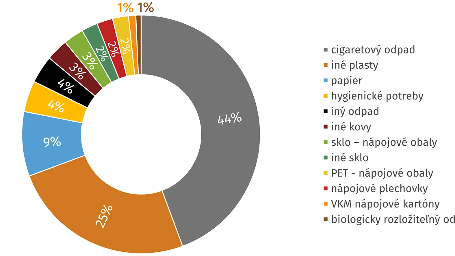 Analýza litteringu opäť potvrdila dominanciu cigaretových ohorkov