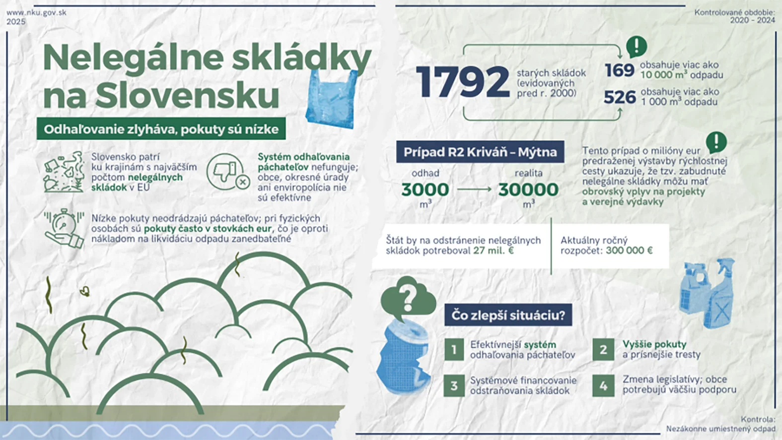 NKÚ: Odhaľovať zodpovedných za nelegálne skládky sa nedarí, systém je neúčinný