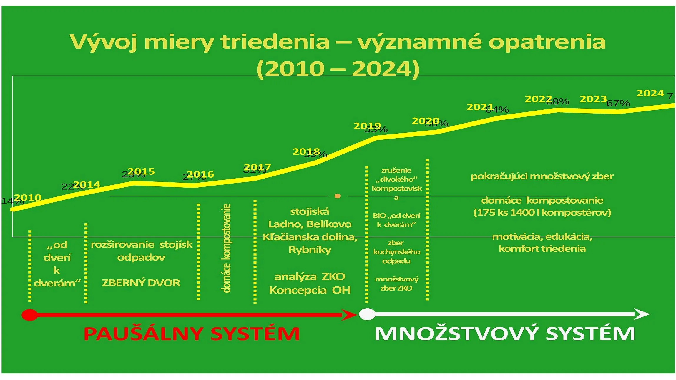 Obec Trnavá Hora úspešne znížila objem skládkovaného odpadu