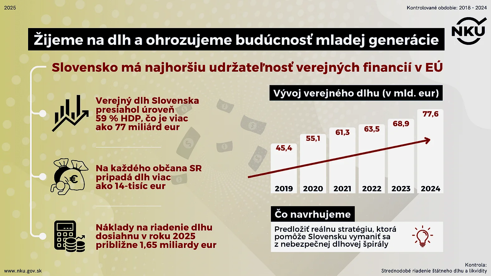 Žiť na dlh a bez vízie je nezodpovedné, chýba aktuálna stratégia riadenia dlhu