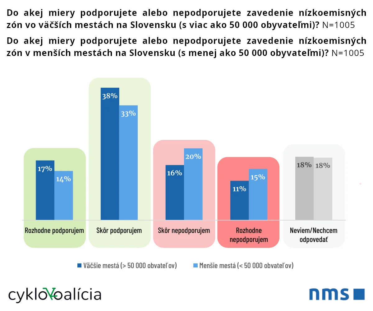 Nízkoemisné zóny majú na Slovensku podporu, priniesli by viac pešej a cyklistickej dopravy