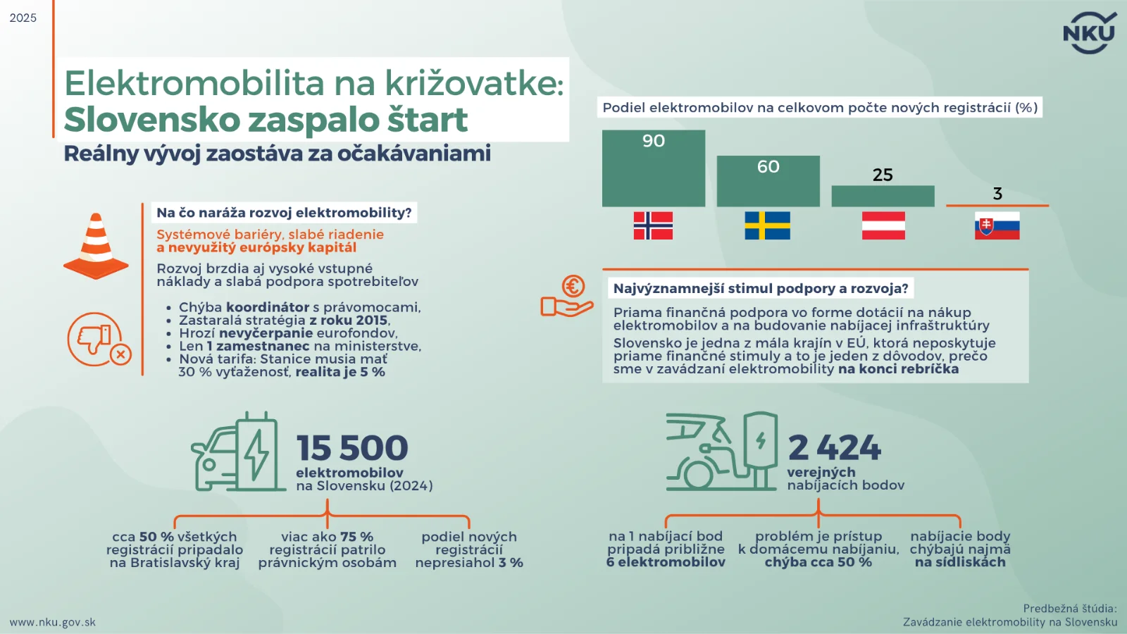 Rozvoj elektromobility dopláca na slabú koordináciu a nečerpanie eurofondov