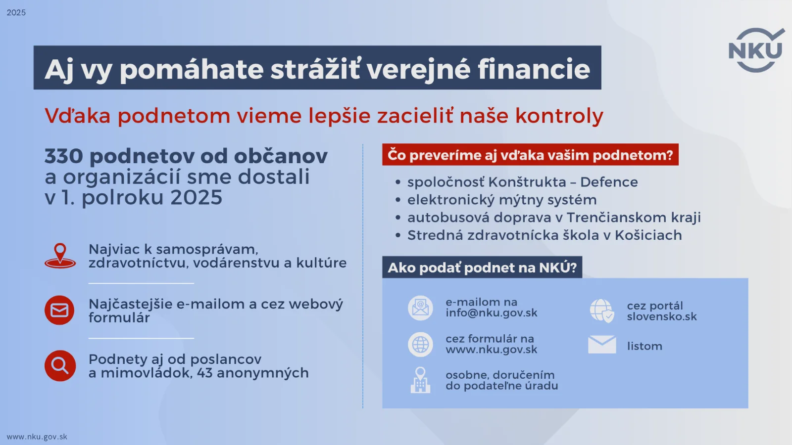 Ľudia pomáhajú strážiť verejné peniaze, NKÚ prijal 330 podnetov za pol roka