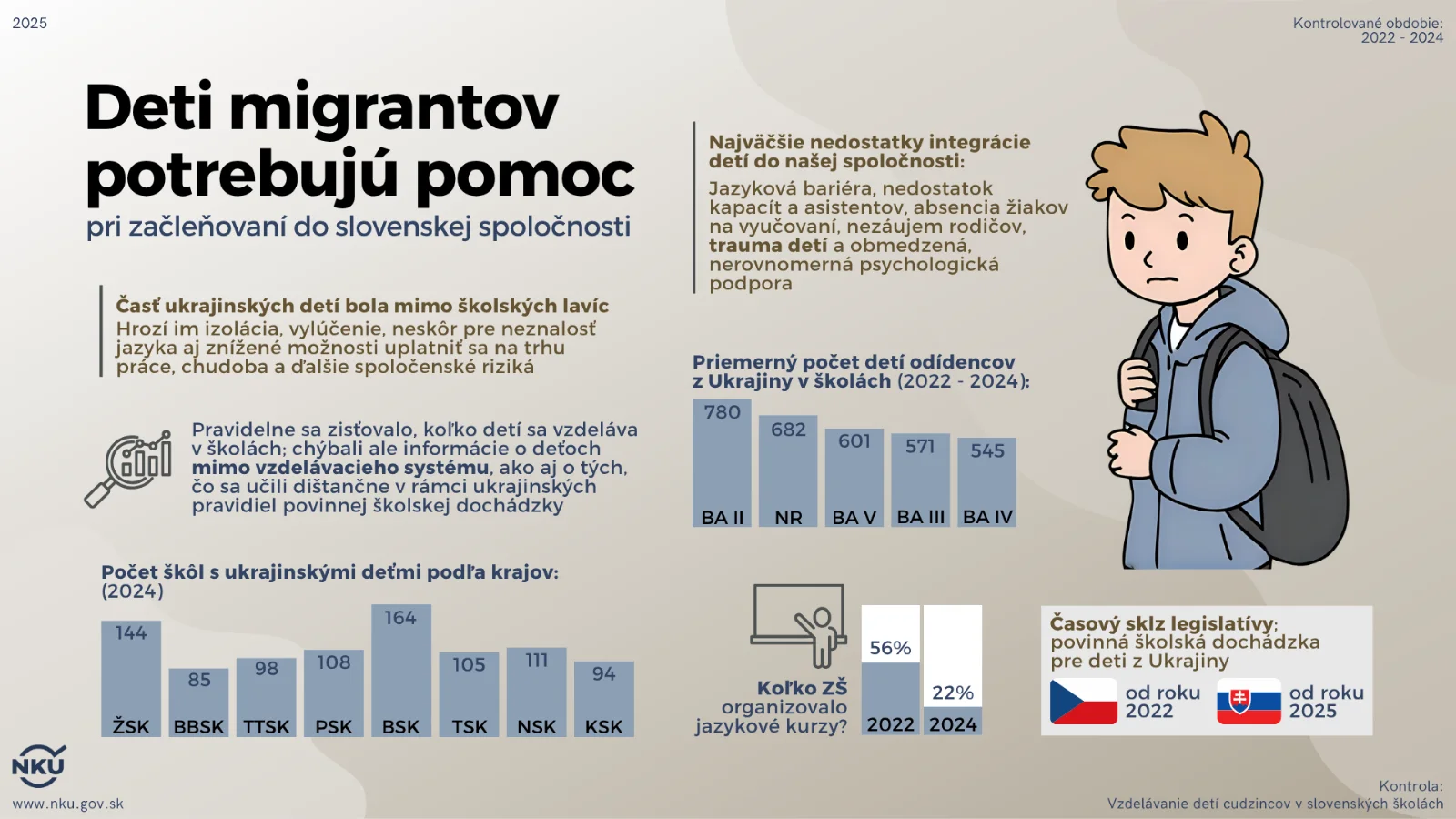 Deti migrantov potrebujú pomoc pri začleňovaní do slovenskej spoločnosti