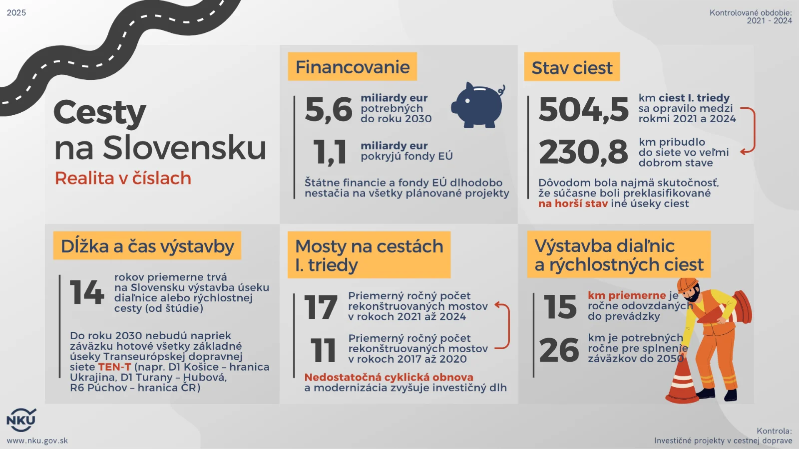 Nelichotivé vysvedčenie: Každý druhý most v zlom stave, diaľnice staviame pomaly