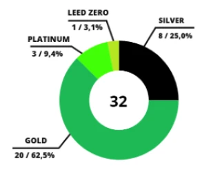 graf-_budovy_na_slovensku_s_certifikatom_leed_k_31__julu_2025.png