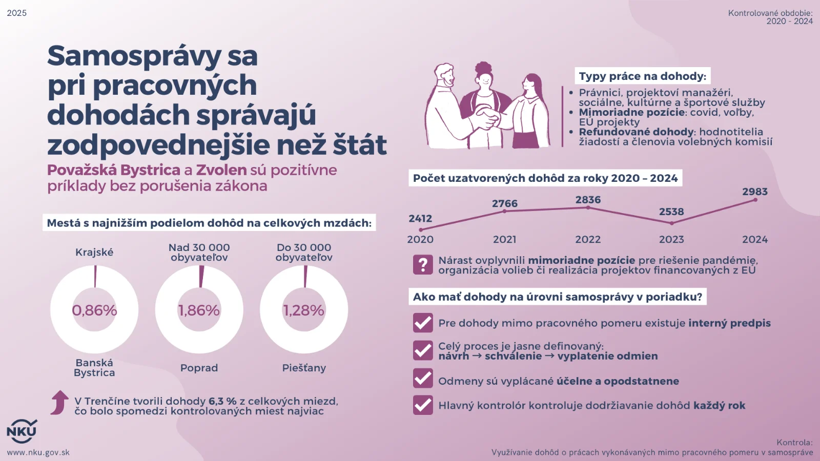 Miestne samosprávy sú pri uzatváraní pracovných dohôd zodpovednejšie ako štátne inštitúcie