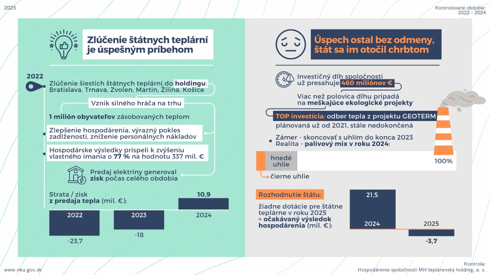 Úspešný príbeh zlúčenia teplární, stagnácia investícií znamená budúce problémy