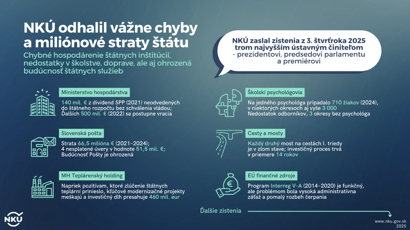 V účtovníctve MH SR našli kontrolóri vážne chyby a aj 140 miliónov patriacich do štátneho rozpočtu