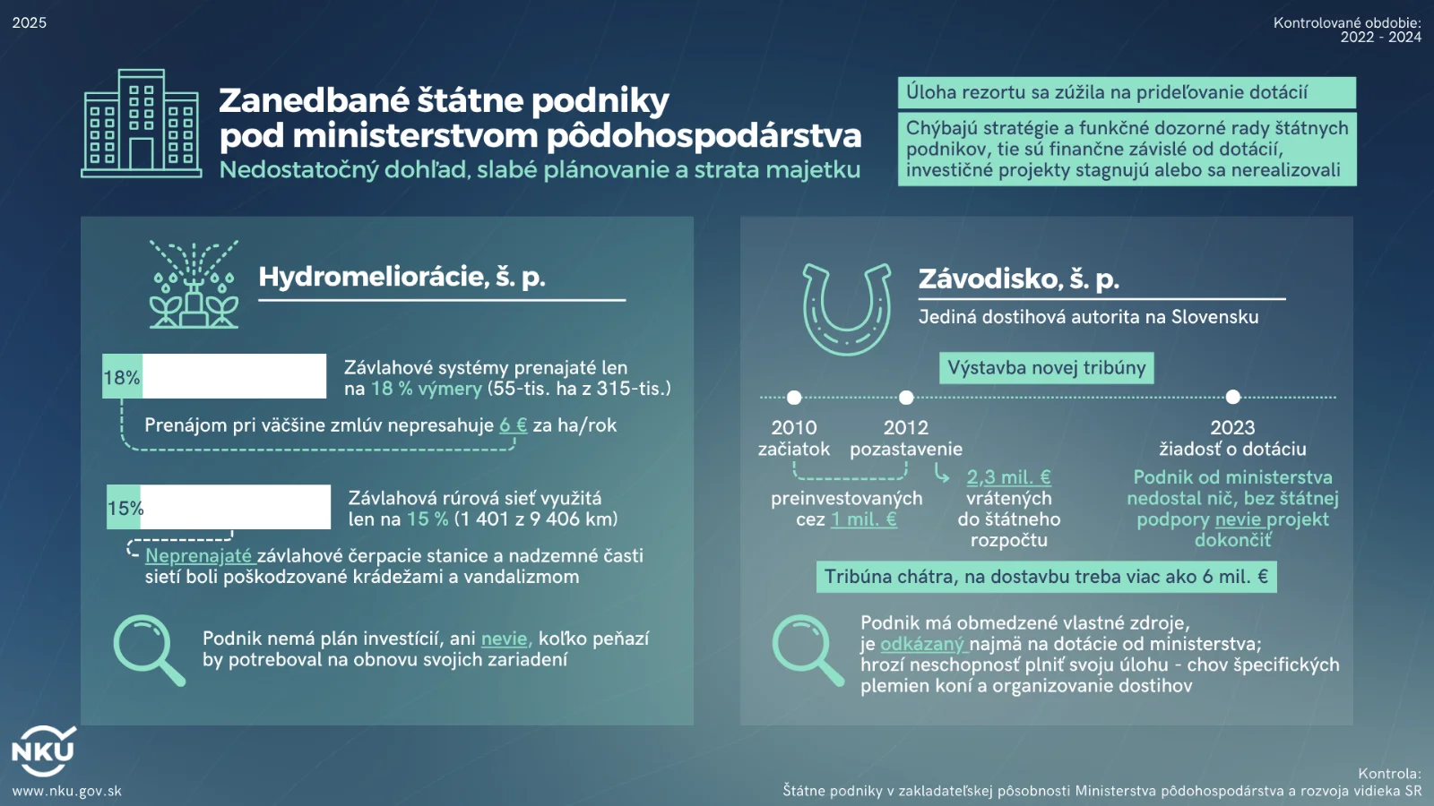 Podniky v rezorte pôdohospodárstva sa dostávajú na hranu ekonomického prežitia