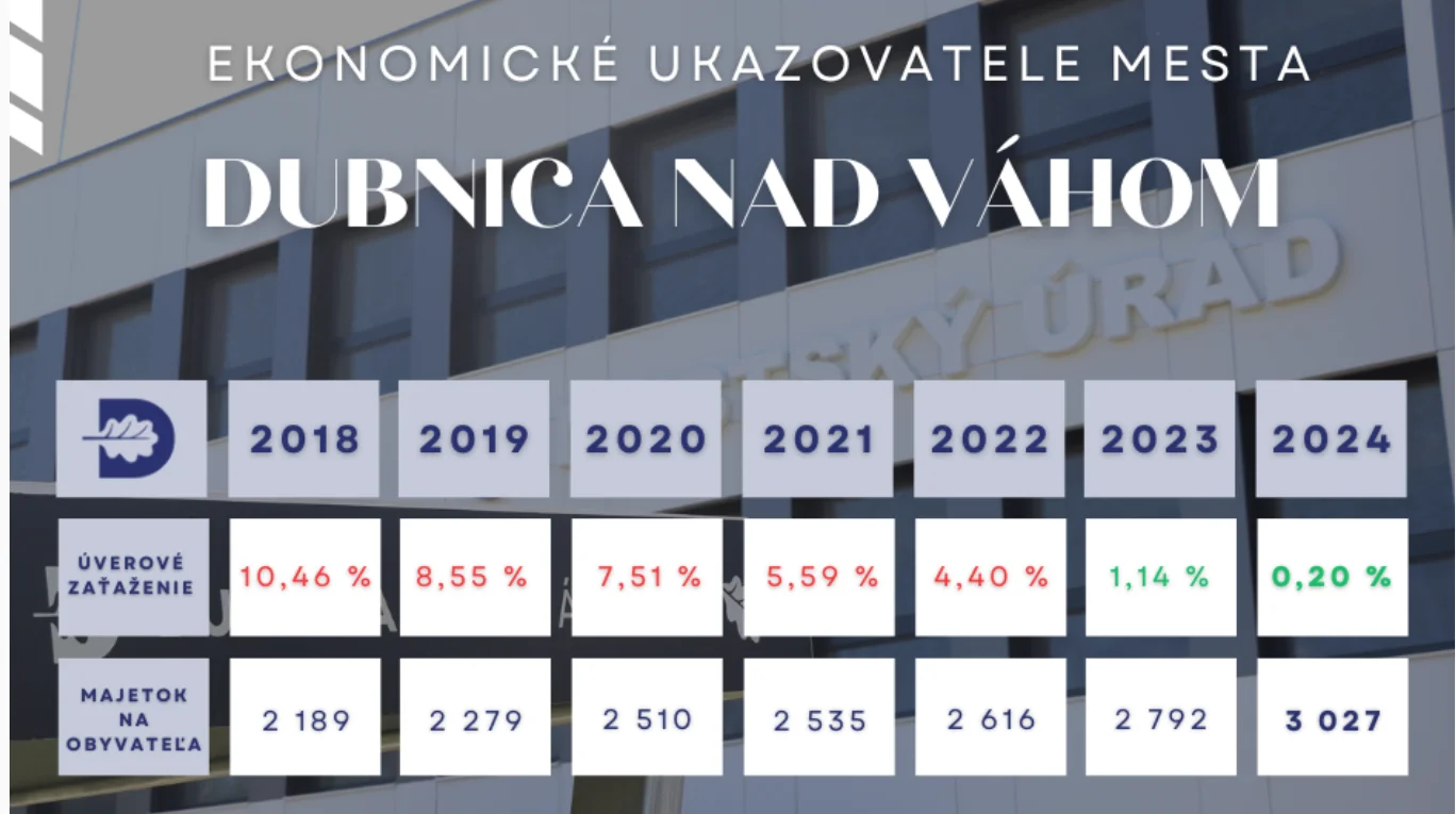 Dubnica nad Váhom opäť patrí k najlepšie hospodáriacim mestám na Slovensku