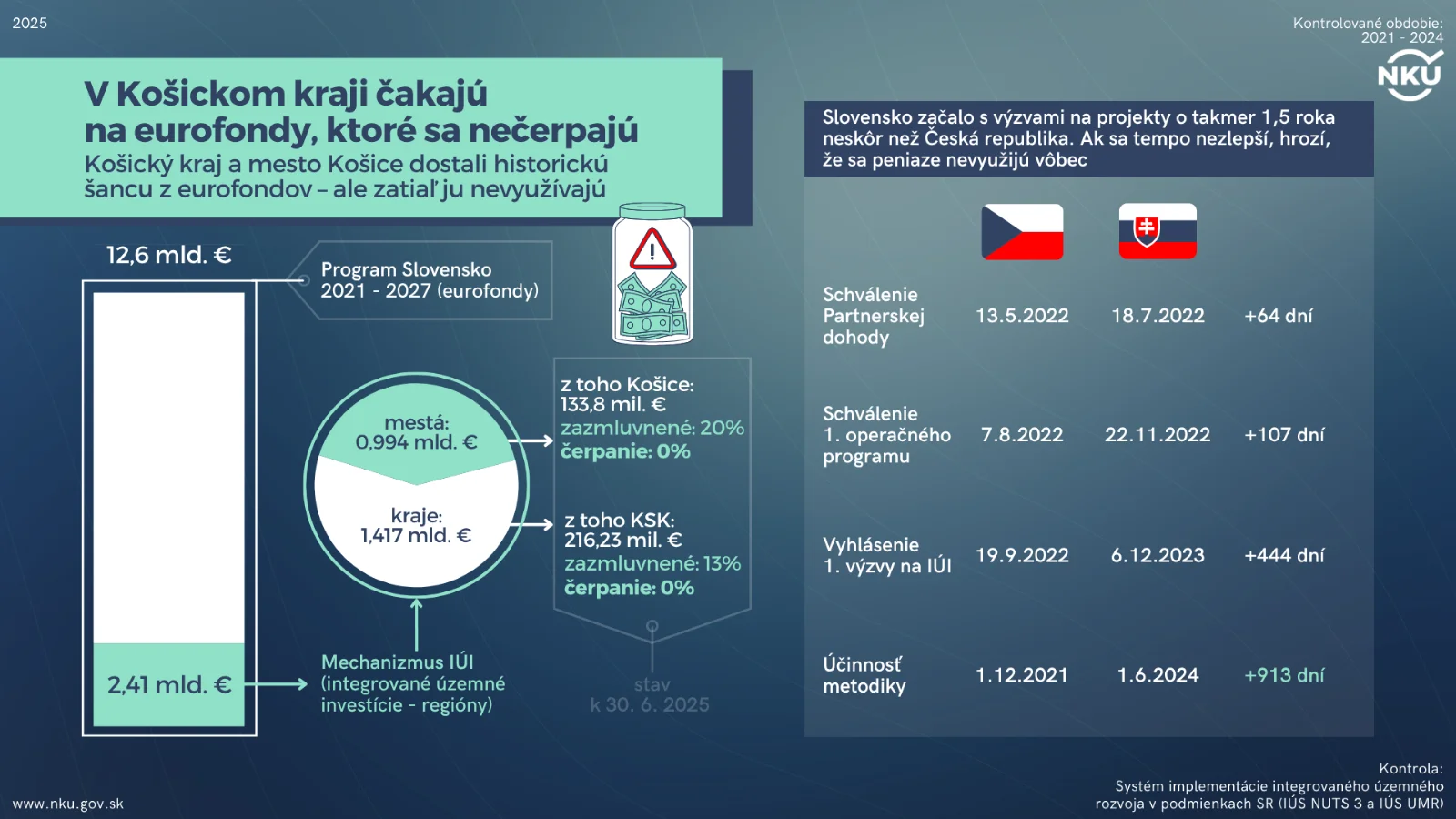 Eurofondy v Košickom kraji – nevyužitá príležitosť programového obdobia