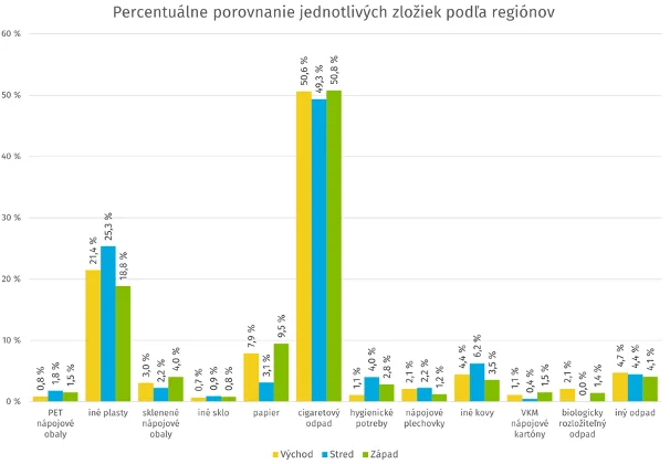 Vo voľne pohodenom odpade sú najviac zastúpené cigaretové ohorky