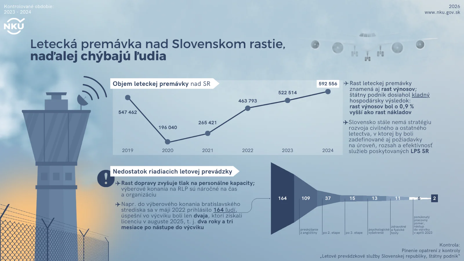 Slovenský vzdušný priestor ožil, štát však stále nemá stratégiu rozvoja letectva