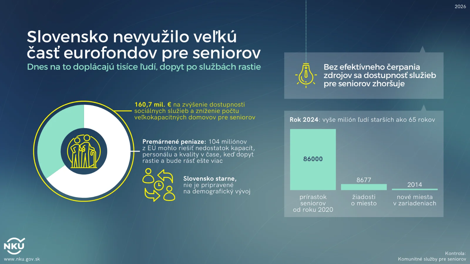 Nevyužili sme 100 miliónov eur pre seniorov, premárnili sme šancu zlepšiť im život