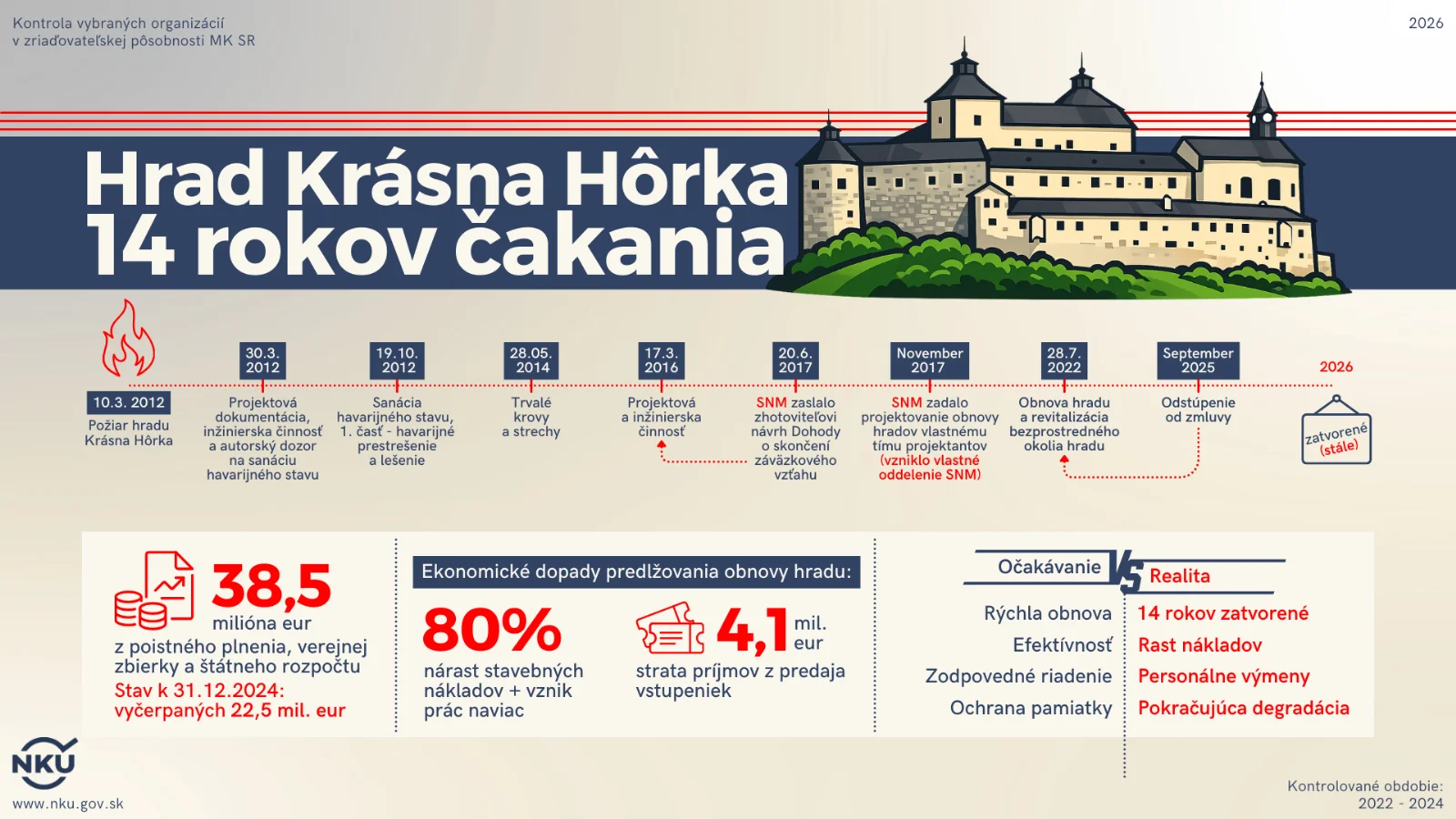 NKÚ: Rezort kultúry zlyhával v riadení veľkých projektov a jeho kontrola nebola účinná