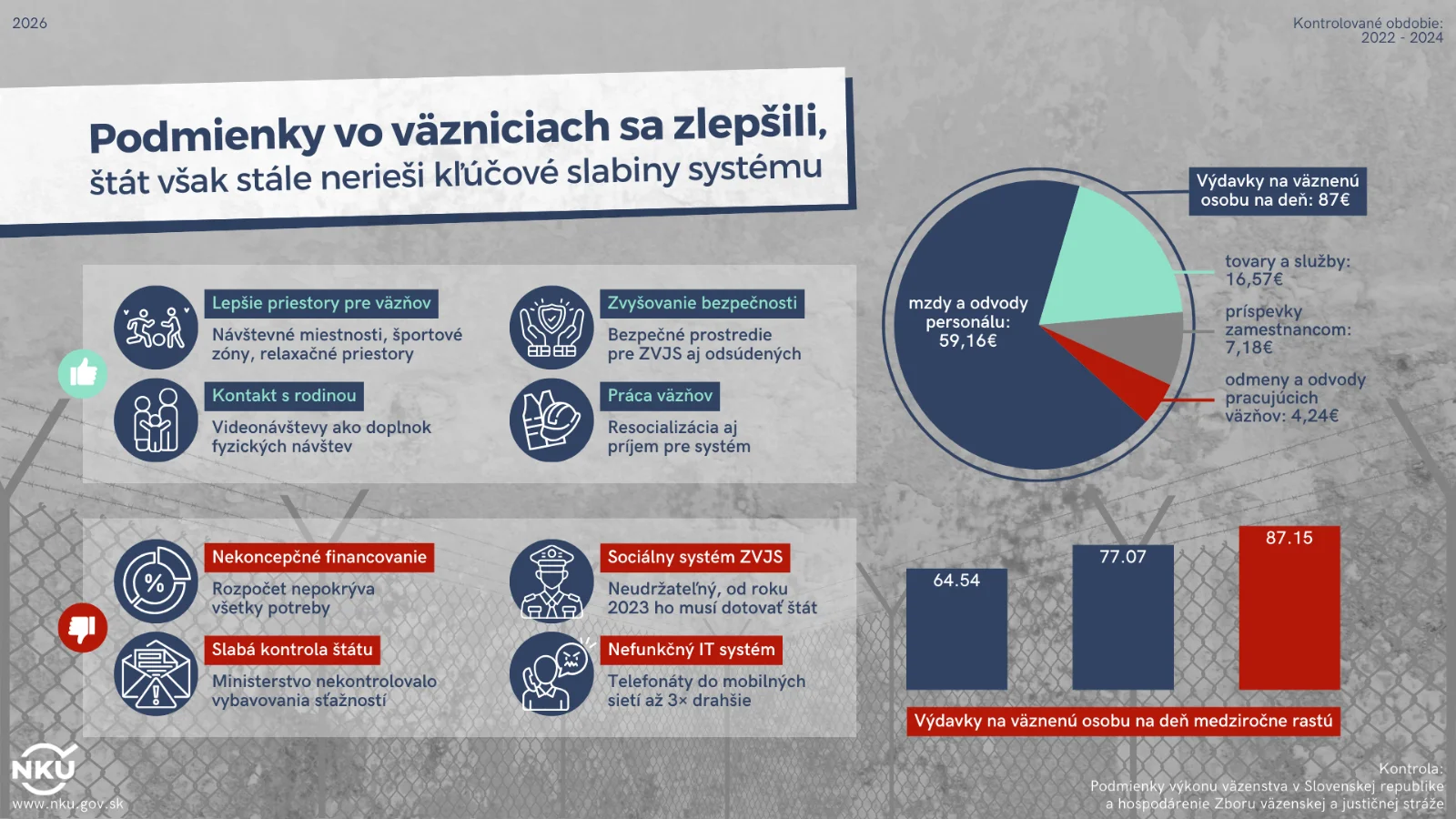 NKÚ: Pomery v slovenských väzniciach sú humánnejšie, financie a kontrola štátu nedostatočná