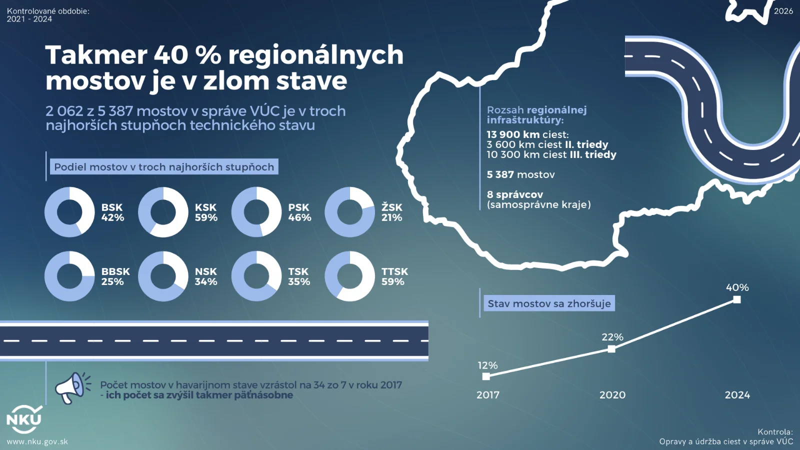 Takmer každý druhý regionálny most je v zlom technickom stave