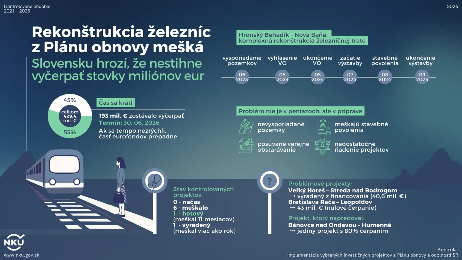 Rekonštrukcia železníc z Plánu obnovy mešká, kľúčové projekty neboli pripravené