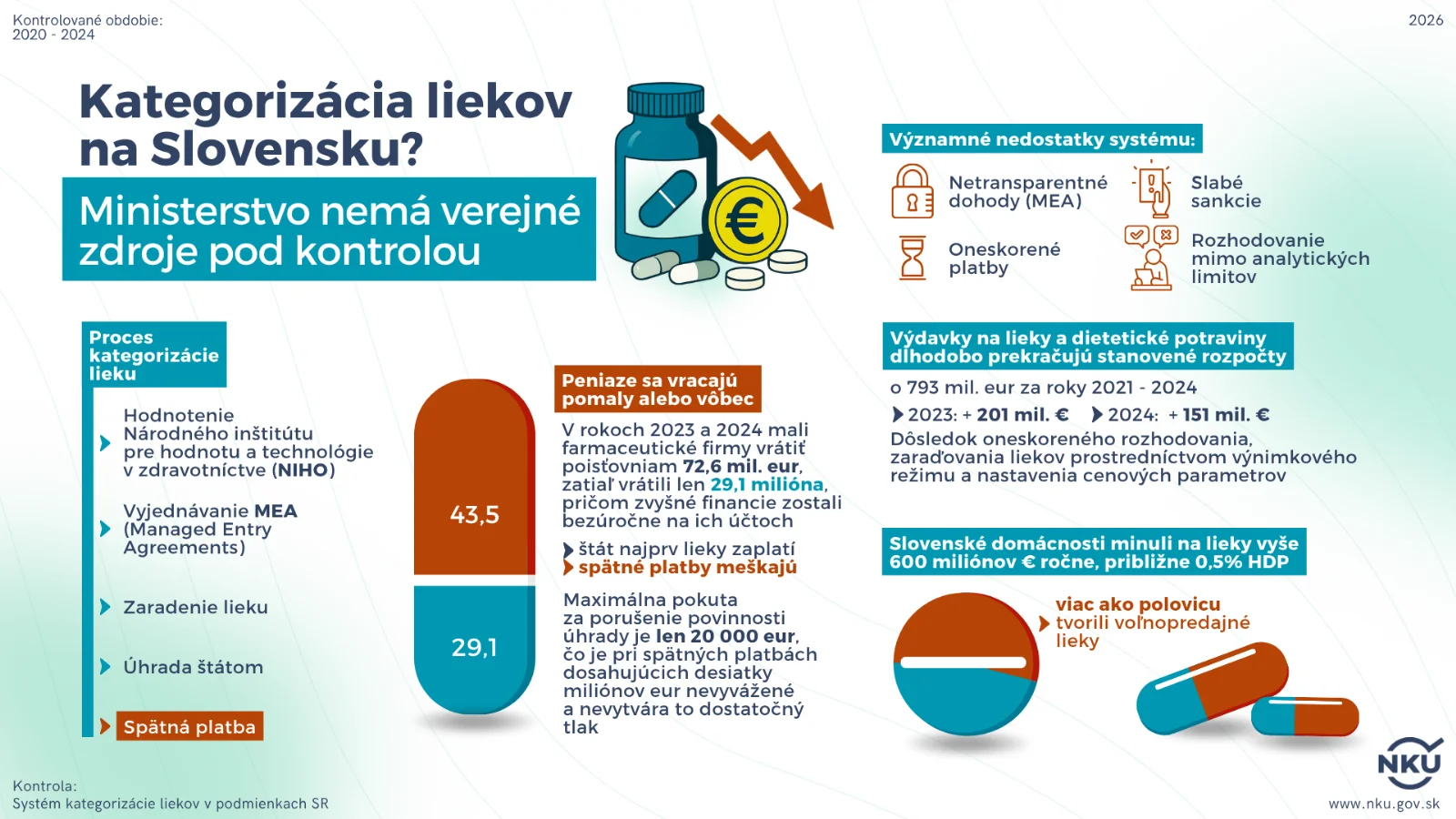 NKÚ: Ministerstvo nemalo pri kategorizácii liekov ochranu verejného záujmu pod kontrolou