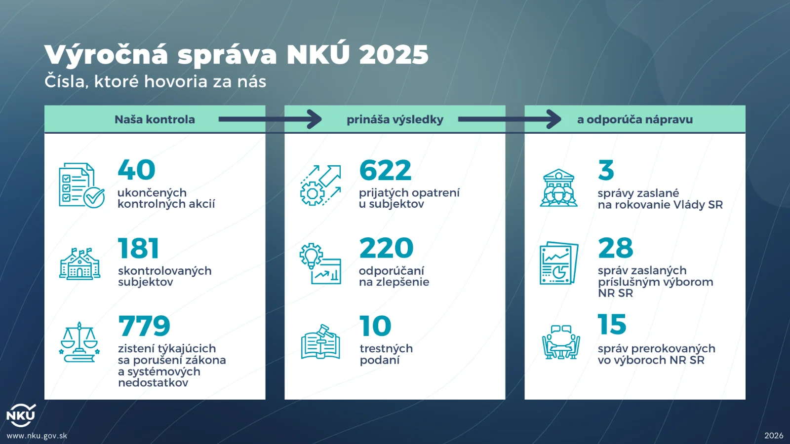 NKÚ: Digitálny chaos a kultúra nezodpovednosti prehlbujú úpadok štátu