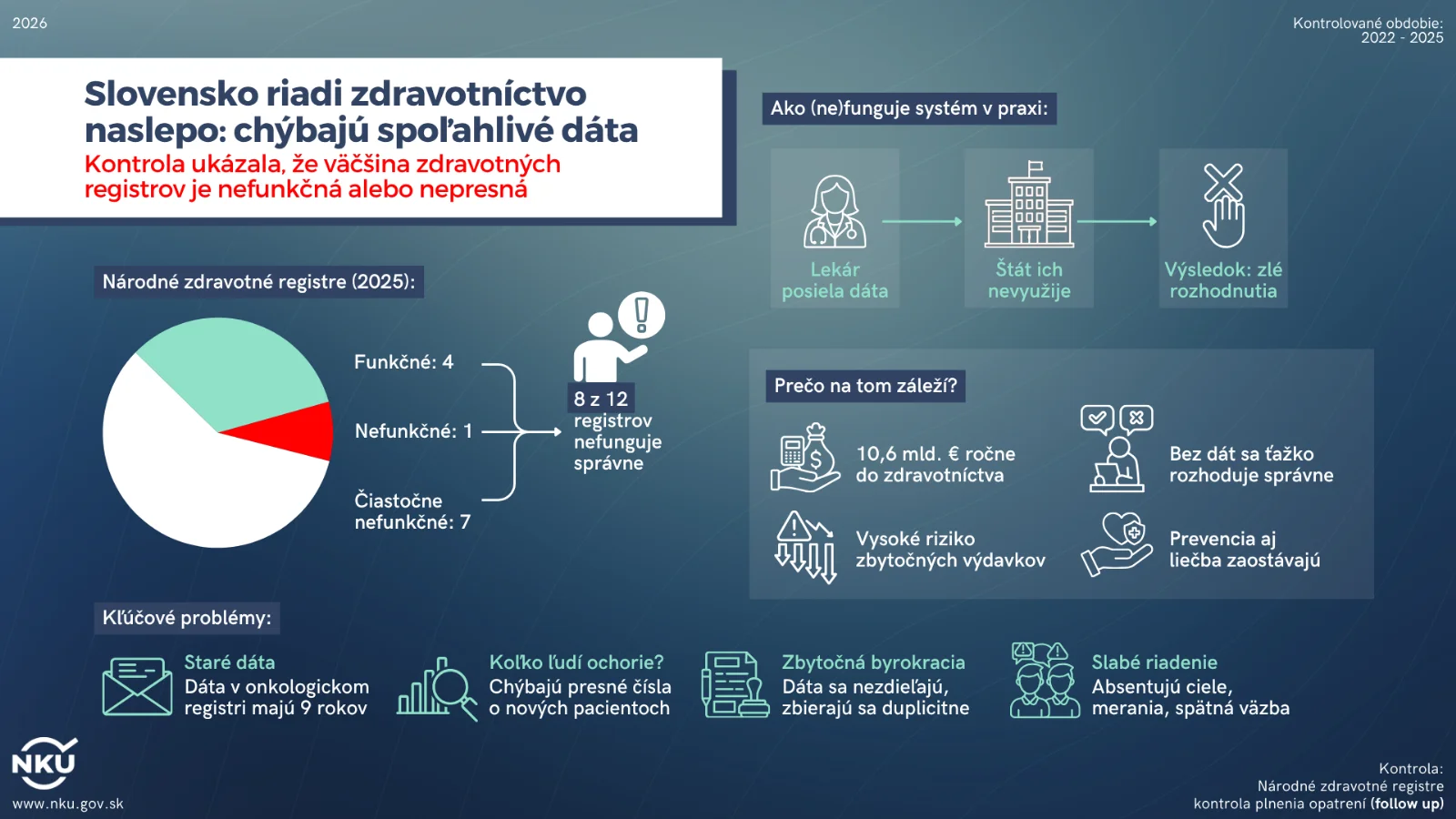 Slovensko tvorí zdravotnú politiku stále naslepo, dátové registre sú nekompletné
