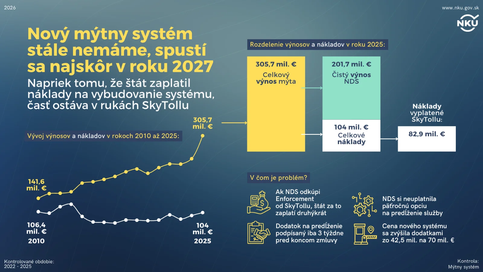 NKÚ: Ani päť rokov nestačilo na zmeny v mýtnom systéme a doplácajú na to vodiči