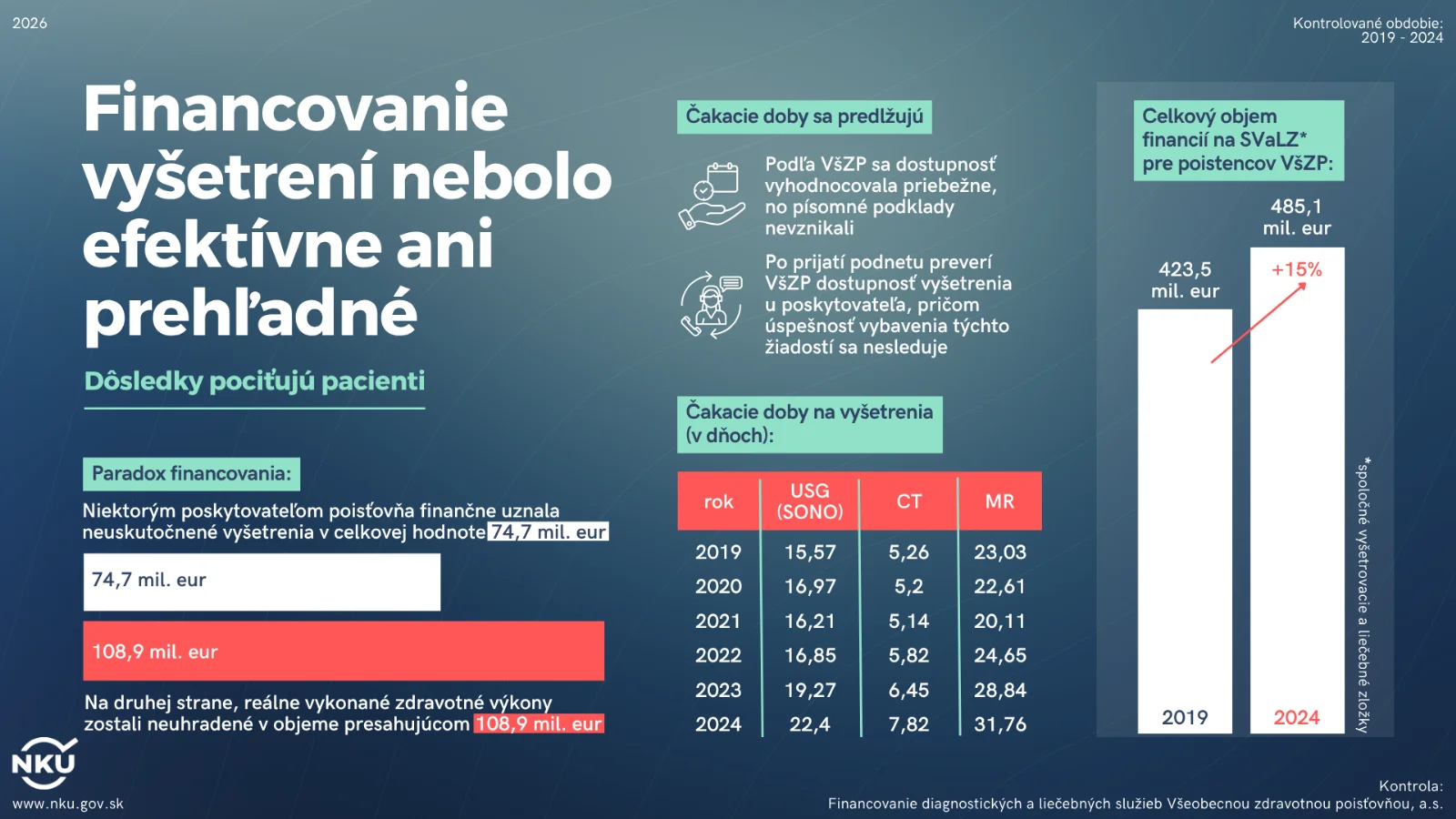 NKÚ: Financovanie SVaLZ-ov vykazuje významné riziká v transparentnosti a zúčtovateľnosti