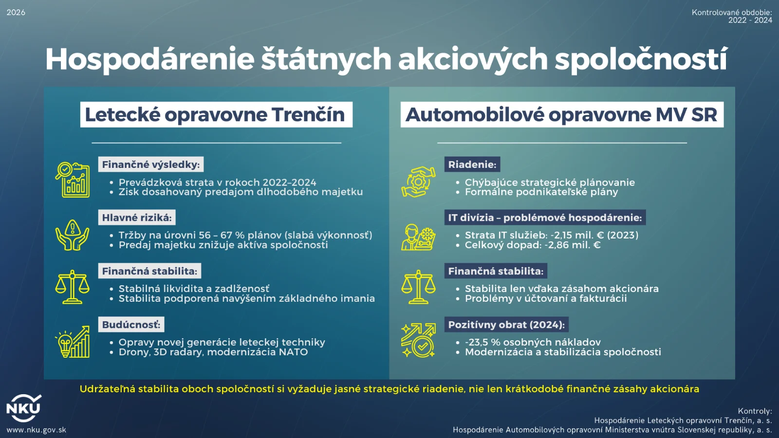 Rezorty vnútra a obrany zanedbávajú strategické riadenie svojich vlastných podnikov