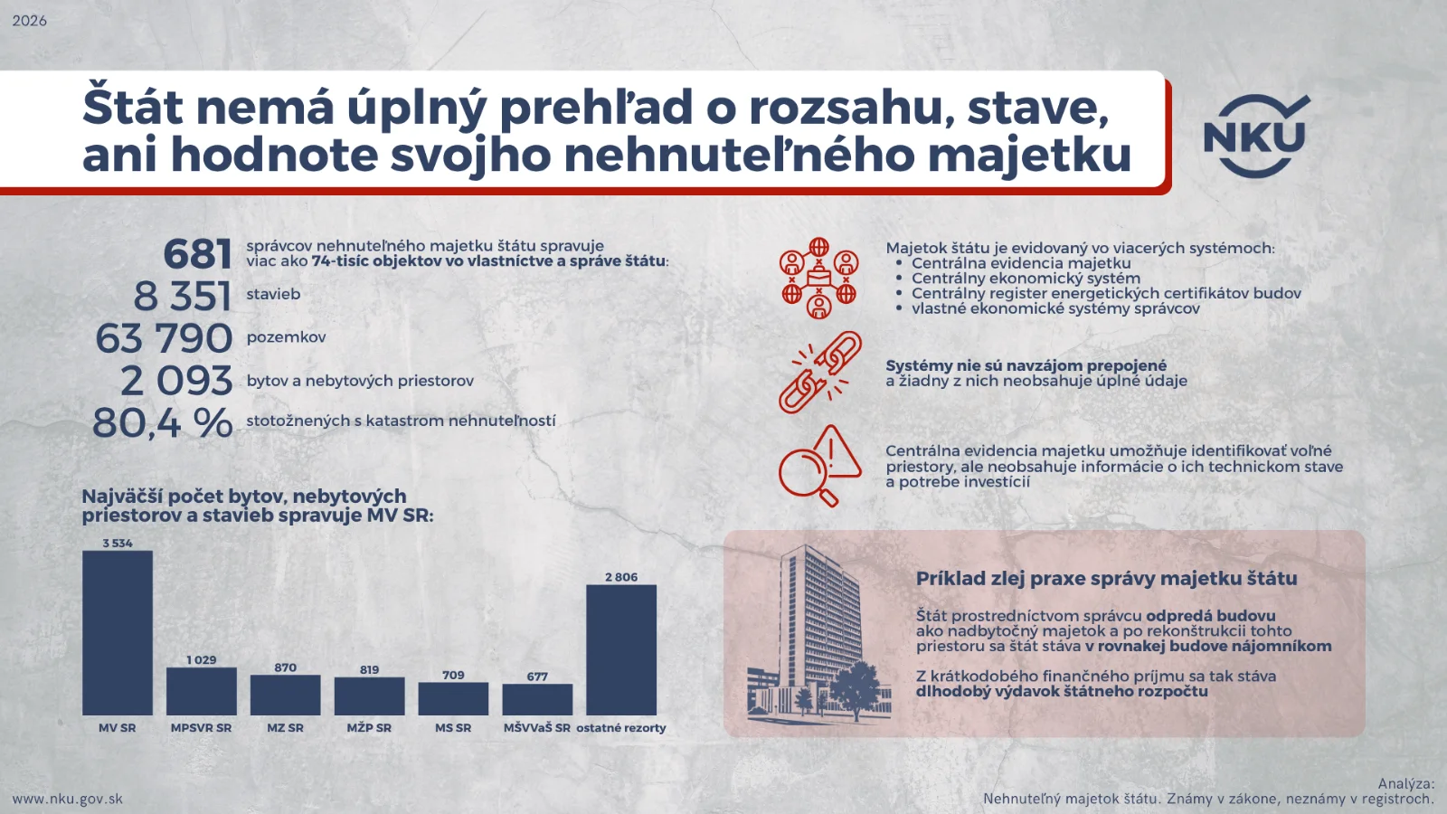 NKÚ: Roztrieštené dáta bránia štátu efektívne spravovať svoj majetok