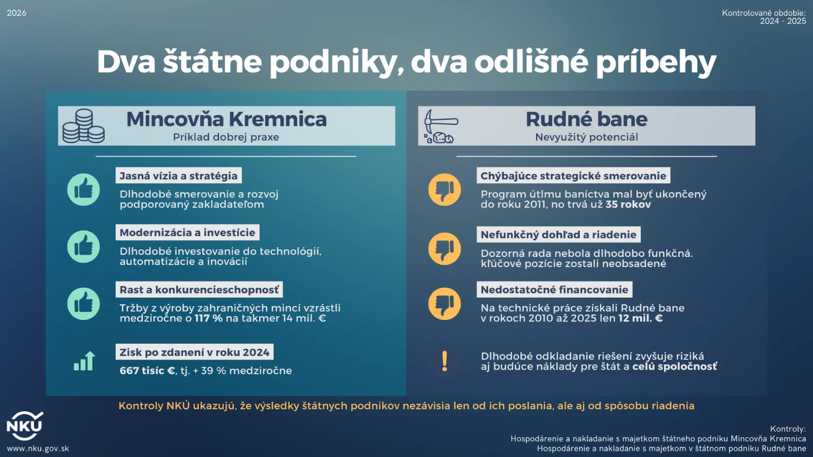 Dva štátne podniky, odlišné príbehy: Mincovňa Kremnica prosperuje, Rudné bane výrazne zaostávajú