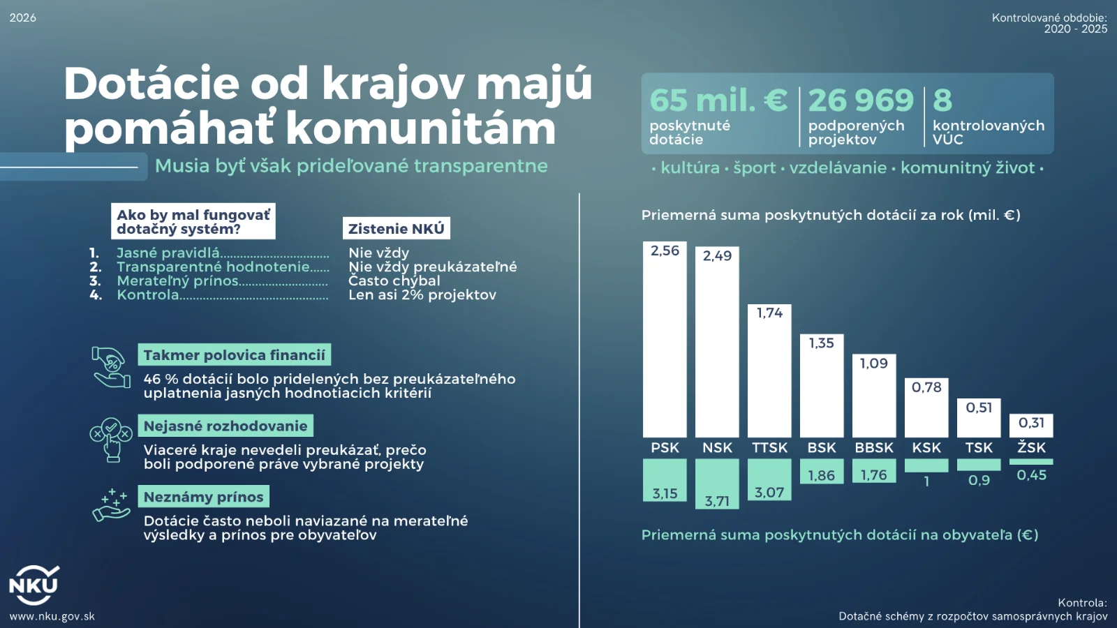 NKÚ: Takmer polovicu dotácií pridelili samosprávne kraje bez jasných, merateľných kritérií
