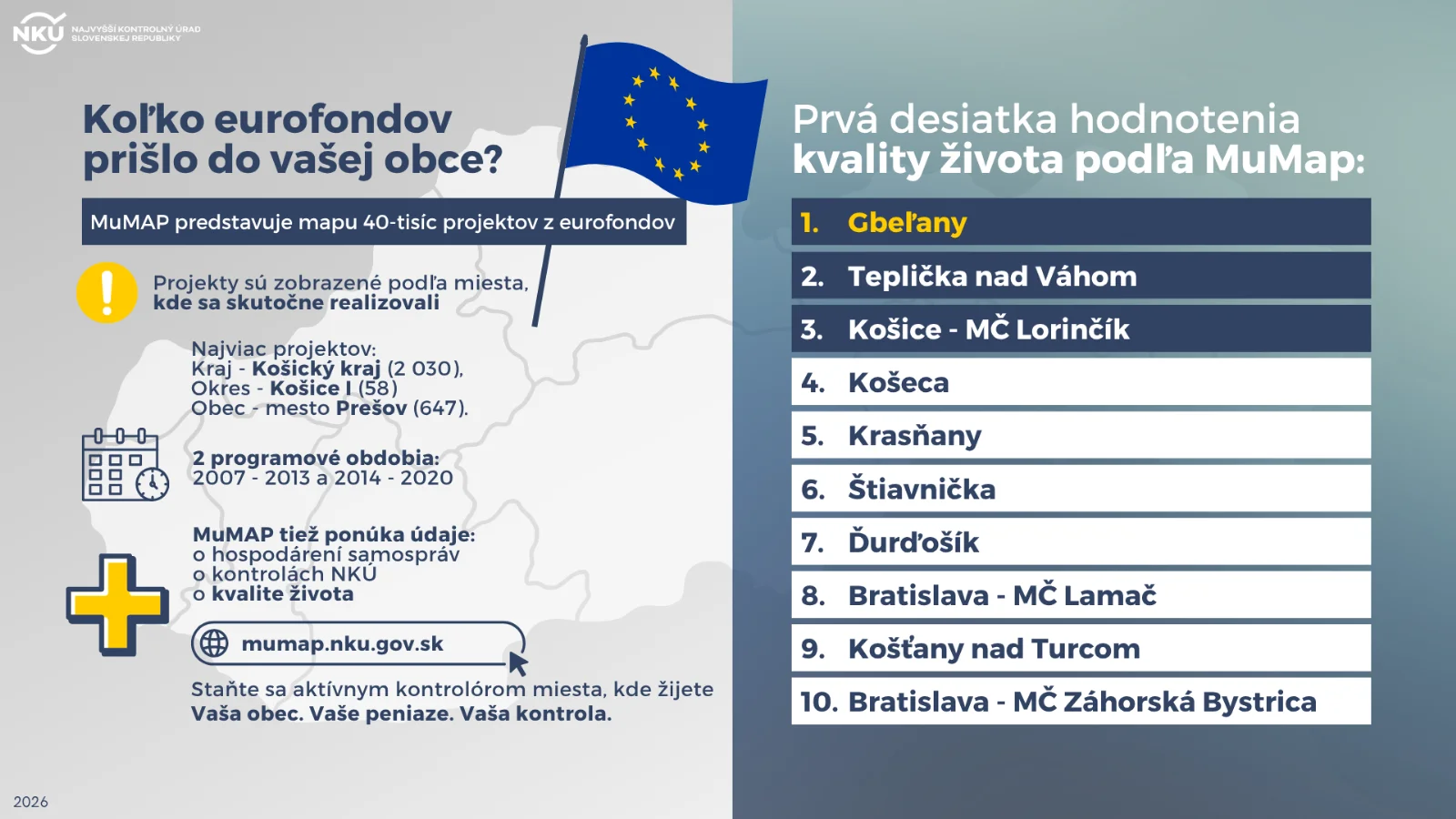 NKÚ spustil unikátnu mapu eurofondov: Každý teraz môže byť aktívnym kontrolórom