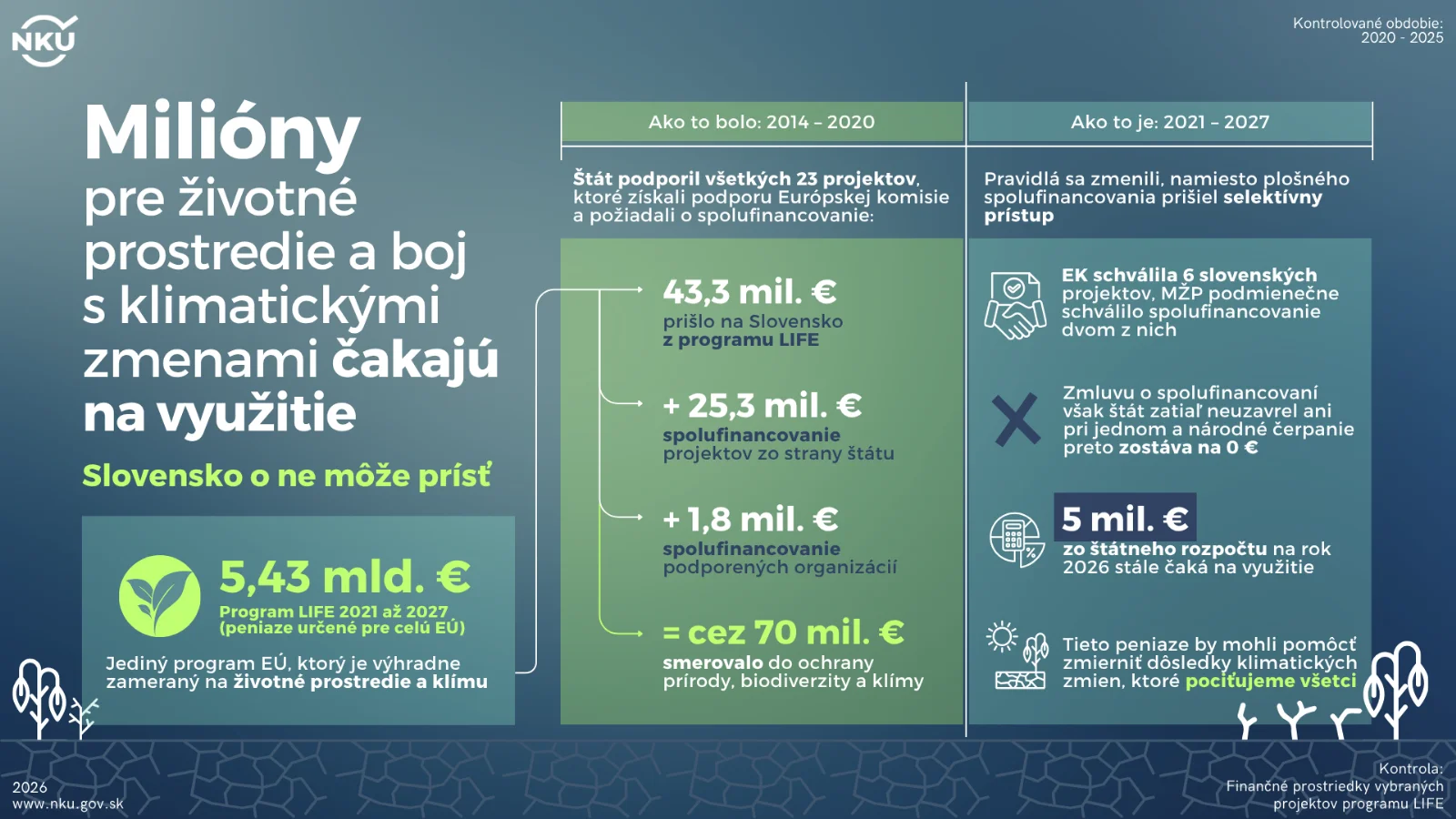 NKÚ: Milióny pre životné prostredie a boj s klimatickými zmenami čakajú na využitie, Slovensko môže o ne prísť
