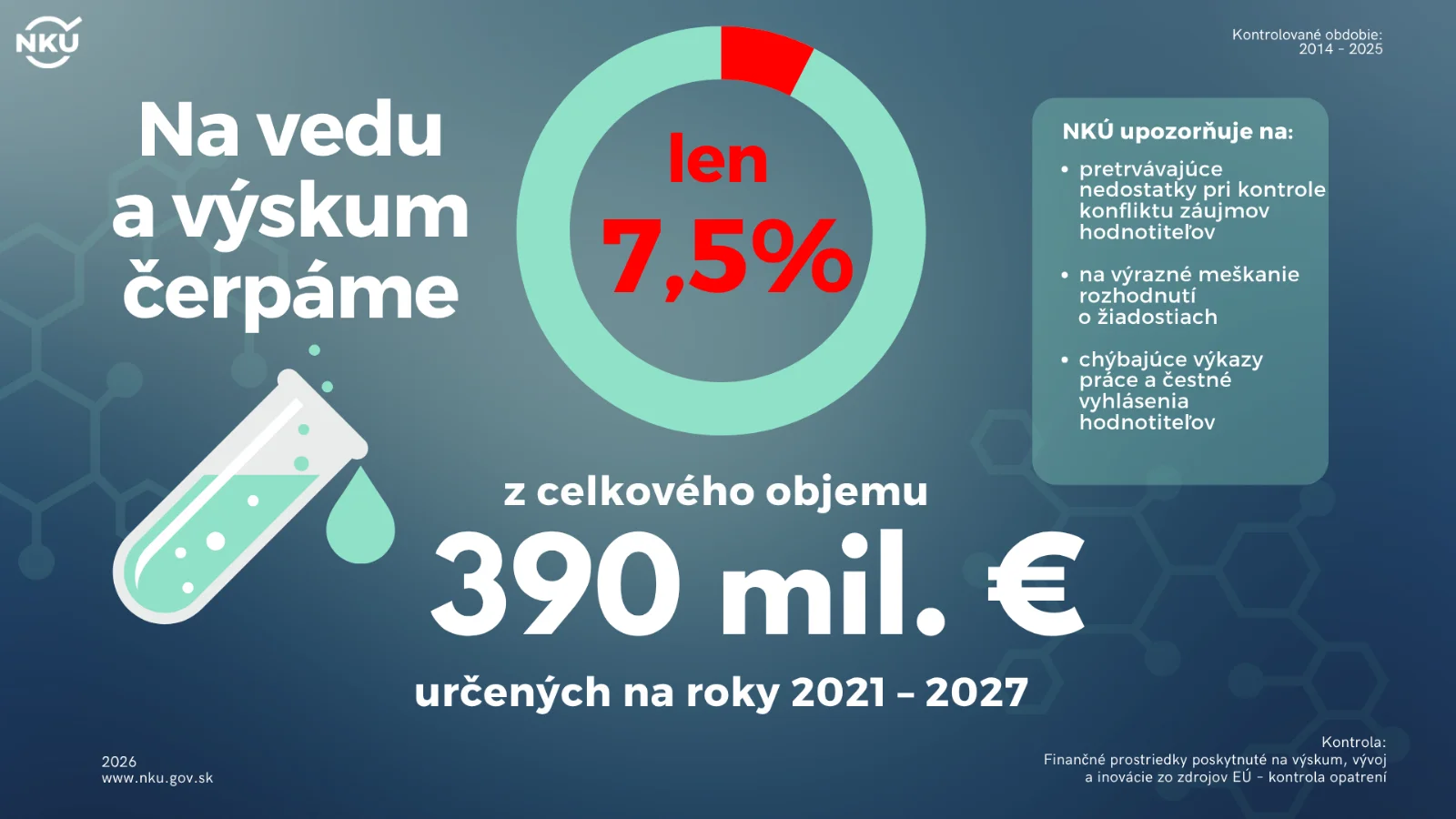 Čerpanie zdrojov na podporu vedy a výskumu je podľa národných kontrolórov pomalé, rizikom je konflikt záujmov