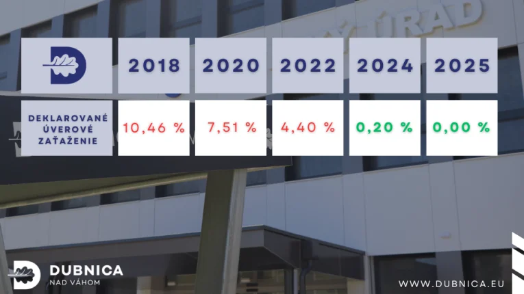 Dubnica nad Váhom opäť patrí medzi najlepšie hospodáriace mestá na Slovensku