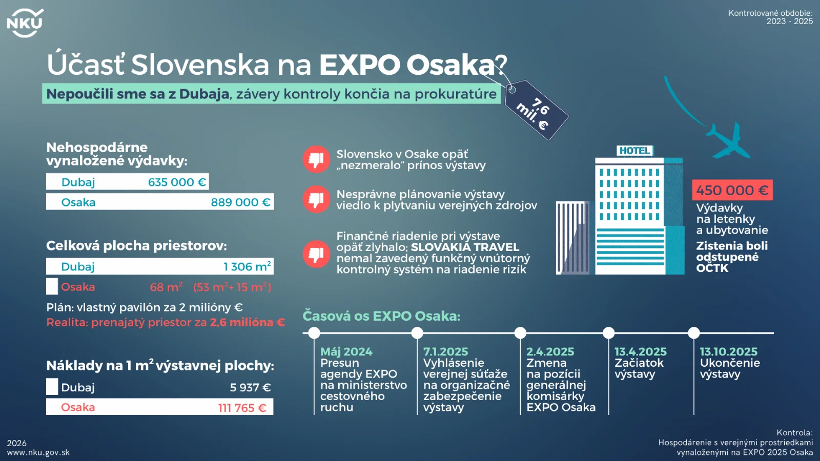 NKÚ: Závery kontroly účasti Slovenska na EXPO Osaka ukázali vážne finančné rezervy, končia na prokuratúre