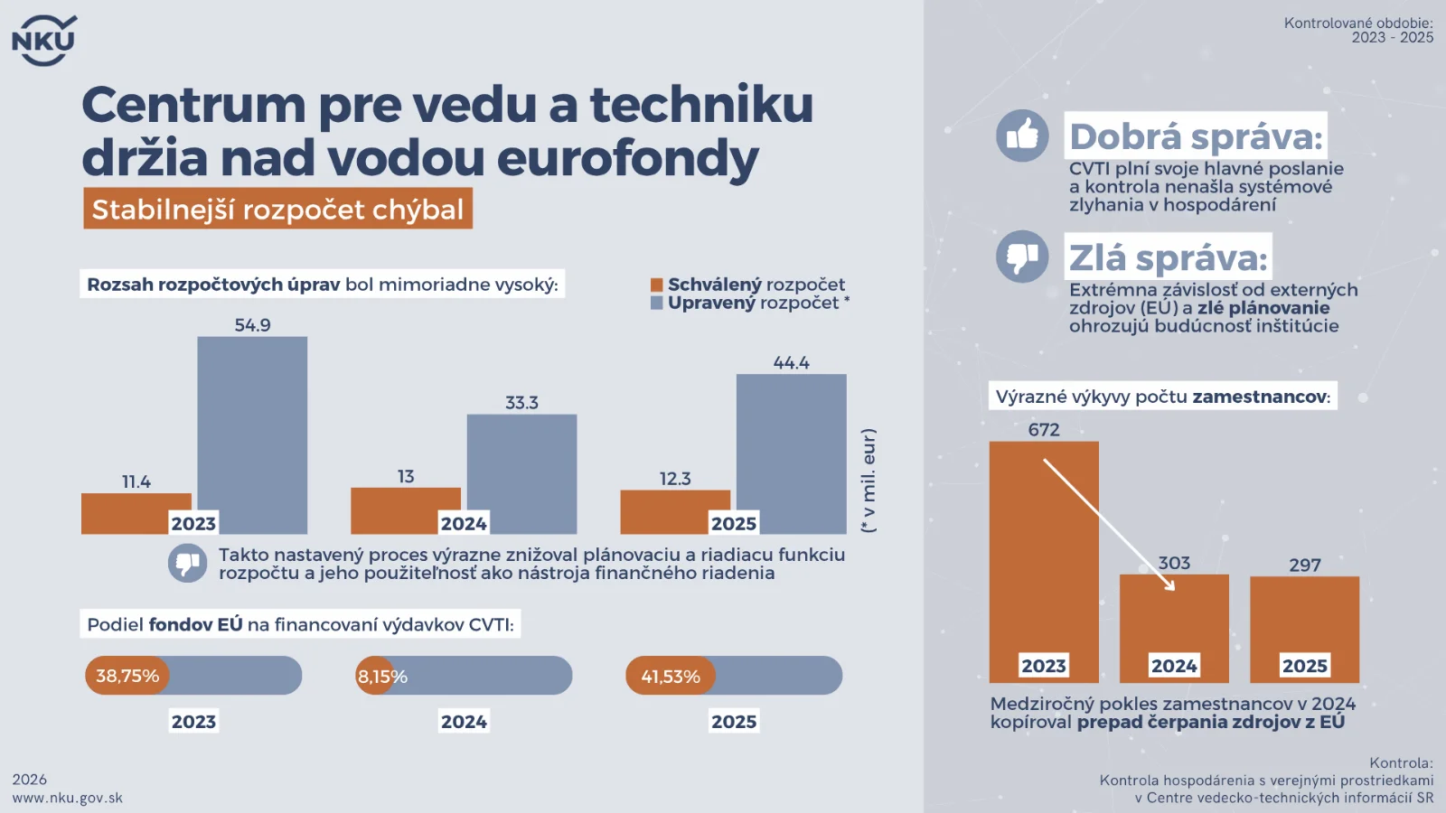 Podľa NKÚ držia centrum pre vedu a techniku nad vodou eurofondy, chýba však stabilnejší rozpočet